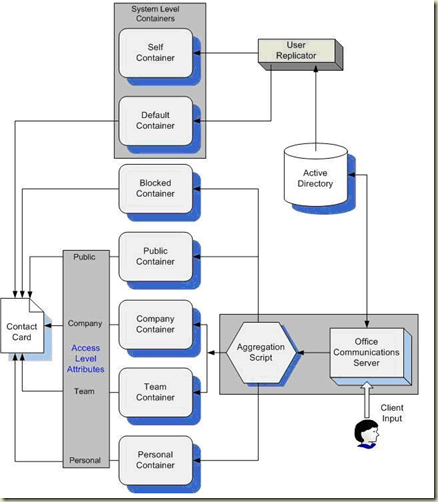 OCSblogs: Unified Communications Enhanced Presence Schemas for ...